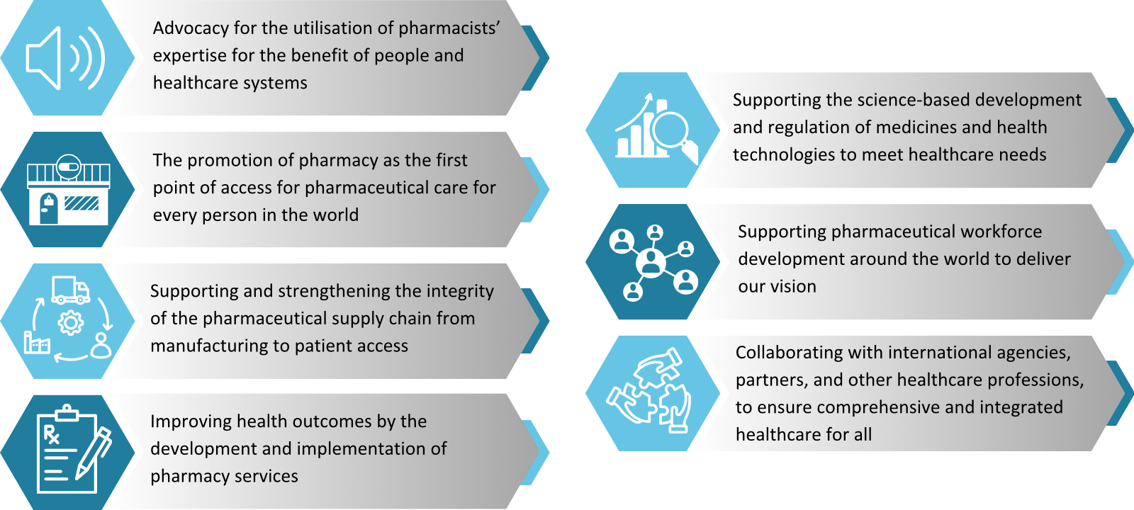 Advocacy for the utilisation of pharmacists’ expertise for the benefit of people and healthcare systems;
The promotion of pharmacy as the first point of access for pharmaceutical care for every person in the world;
Supporting and strengthening the integrity of the pharmaceutical supply chain from manufacturing to patient access;
Improving health outcomes by the development and implementation of pharmacy services;
Supporting the science-based development and regulation of medicines and health technologies to meet healthcare needs;
Supporting pharmaceutical workforce development around the world to deliver our vision;
Collaborating with international agencies, partners, and other healthcare professions, to ensure comprehensive and integrated healthcare for all.