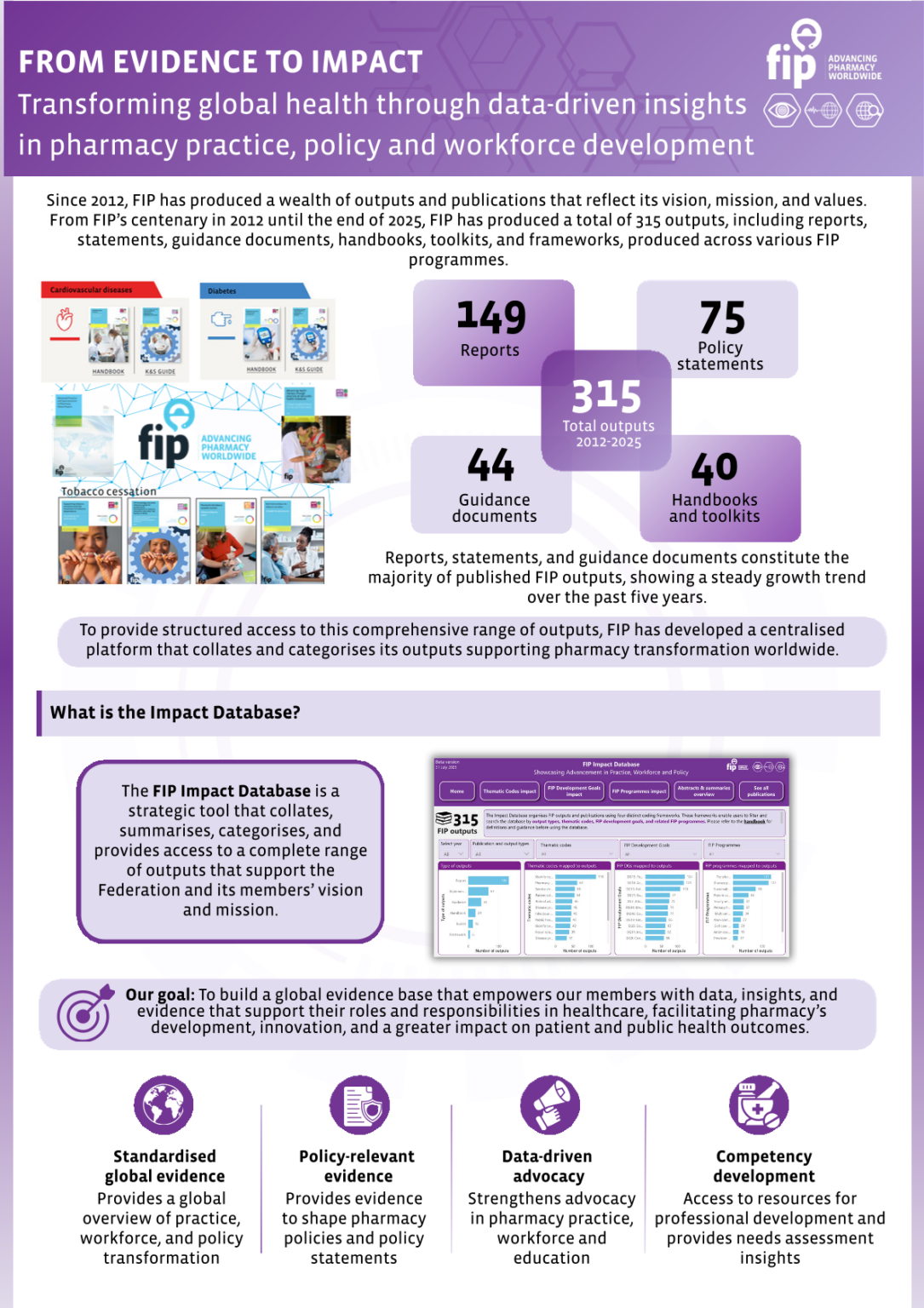 FIP’s Impact Database – Global Pharmaceutical Observatory